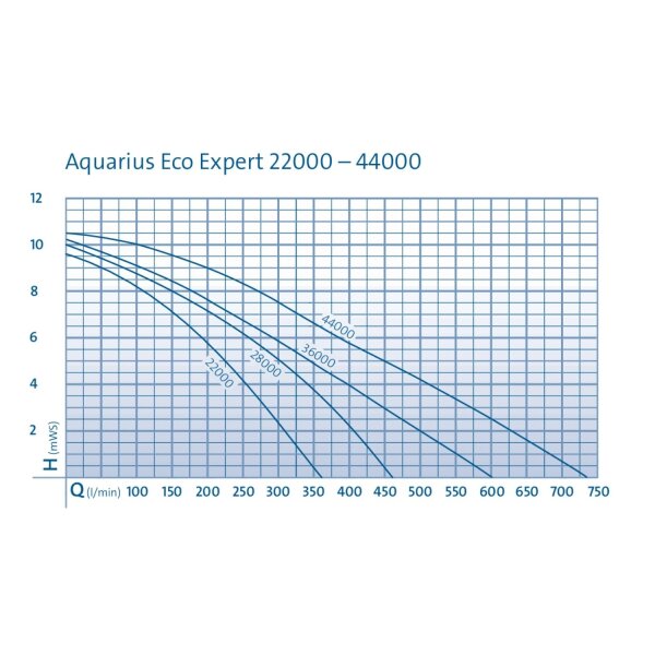 Oase Aquarius Eco Expert 28000