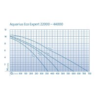 Oase Aquarius Eco Expert 22000