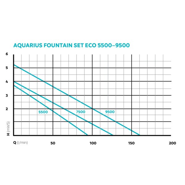 Oase Aquarius Fountain Set Eco 7500