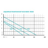 Oase Aquarius Fountain Set Eco 7500