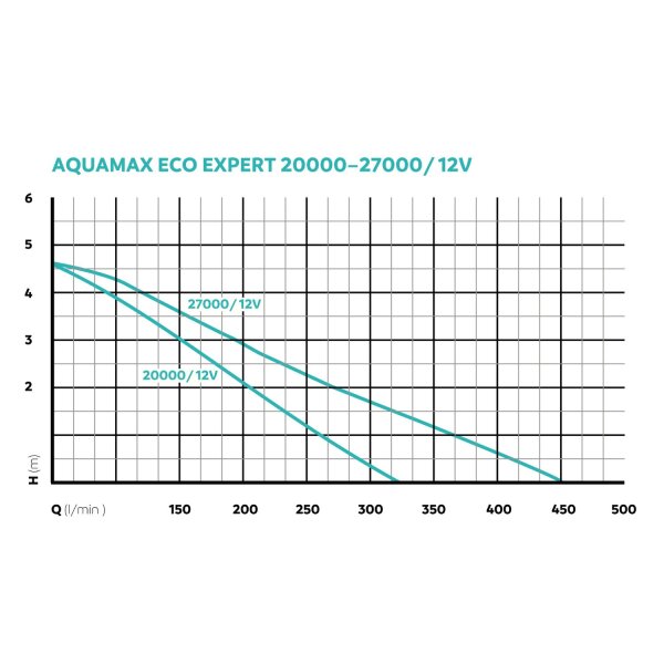 Oase AquaMax Eco Expert 20000-12 V