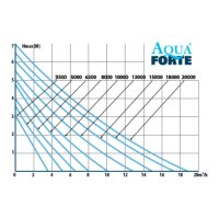 AquaForte DM