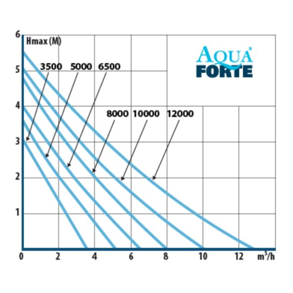 AquaForte DM-LV 12V 3.500