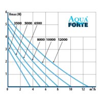 AquaForte DM-LV 12V 12.000