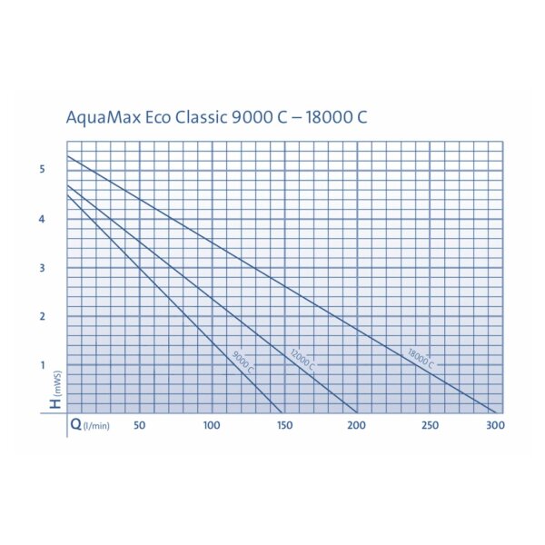 Oase AquaMax Eco Classic Controllable