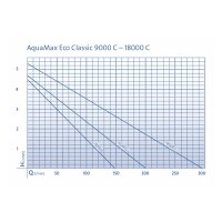 Oase AquaMax Eco Classic Controllable