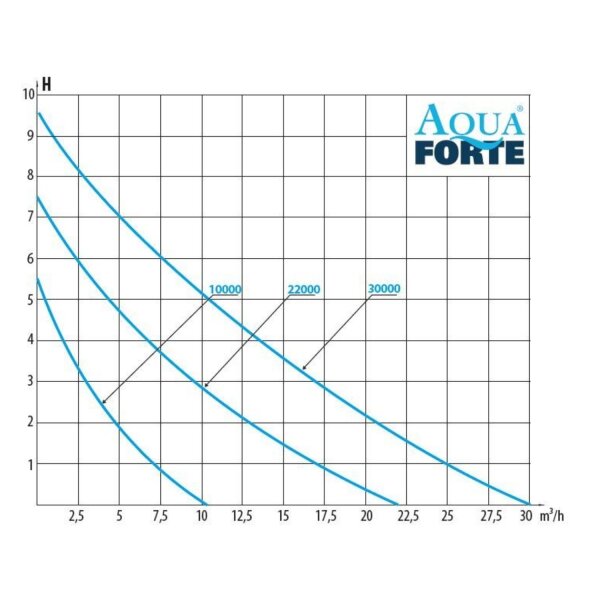 AquaForte DM-Vario S 22.000