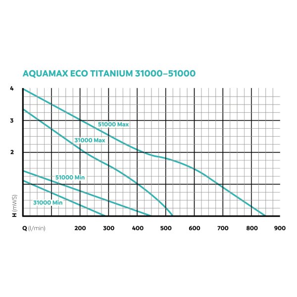 Oase AquaMax Eco Titanium