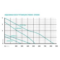 Oase AquaMax Eco Titanium