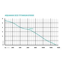 Oase AquaMax Eco Titanium
