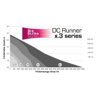Aqua Medic DC Runner x.3 series
