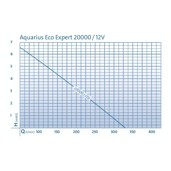 Oase Aquarius Eco Expert 20000 12 V