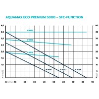 Oase AquaMax Eco Premium 5000