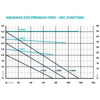 Oase AquaMax Eco Premium 7000