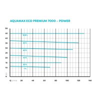 Oase AquaMax Eco Premium 7000