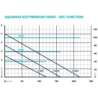 Oase AquaMax Eco Premium 13000