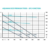 Oase AquaMax Eco Premium 17000