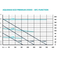 Oase AquaMax Eco Premium 21000