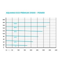 Oase AquaMax Eco Premium 21000