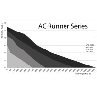 Aqua Medic AC Runner x.2 Series