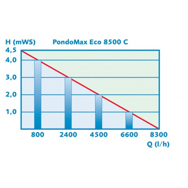 Pontec PondoMax Eco 8500 C