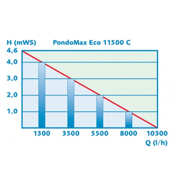 Pontec PondoMax Eco 11500 C