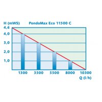 Pontec PondoMax Eco 11500 C