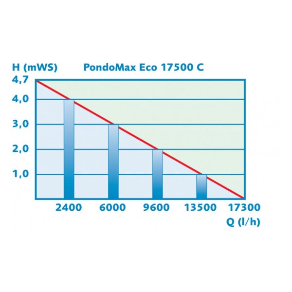 Pontec PondoMax Eco 17500 C