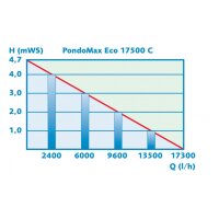 Pontec PondoMax Eco 17500 C
