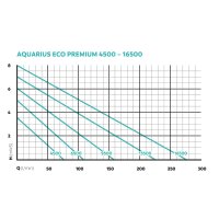 Oase Aquarius Eco Premium