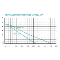 Oase AquaMax Eco Expert 27000-12 V