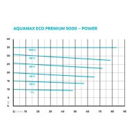 Oase AquaMax Eco Premium 5000 *B-Ware*